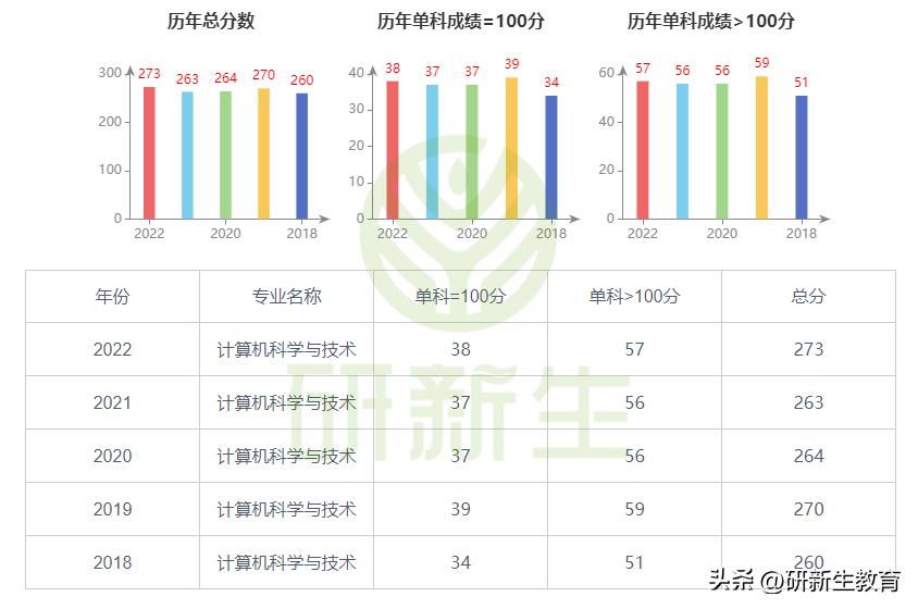 中南大学计算机专业24考研分析：考试科目、参考书、录取线等