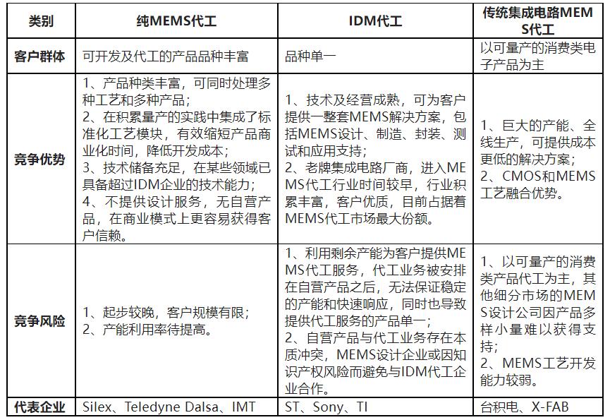 中国的mems产业布局,中国mems代工生产线