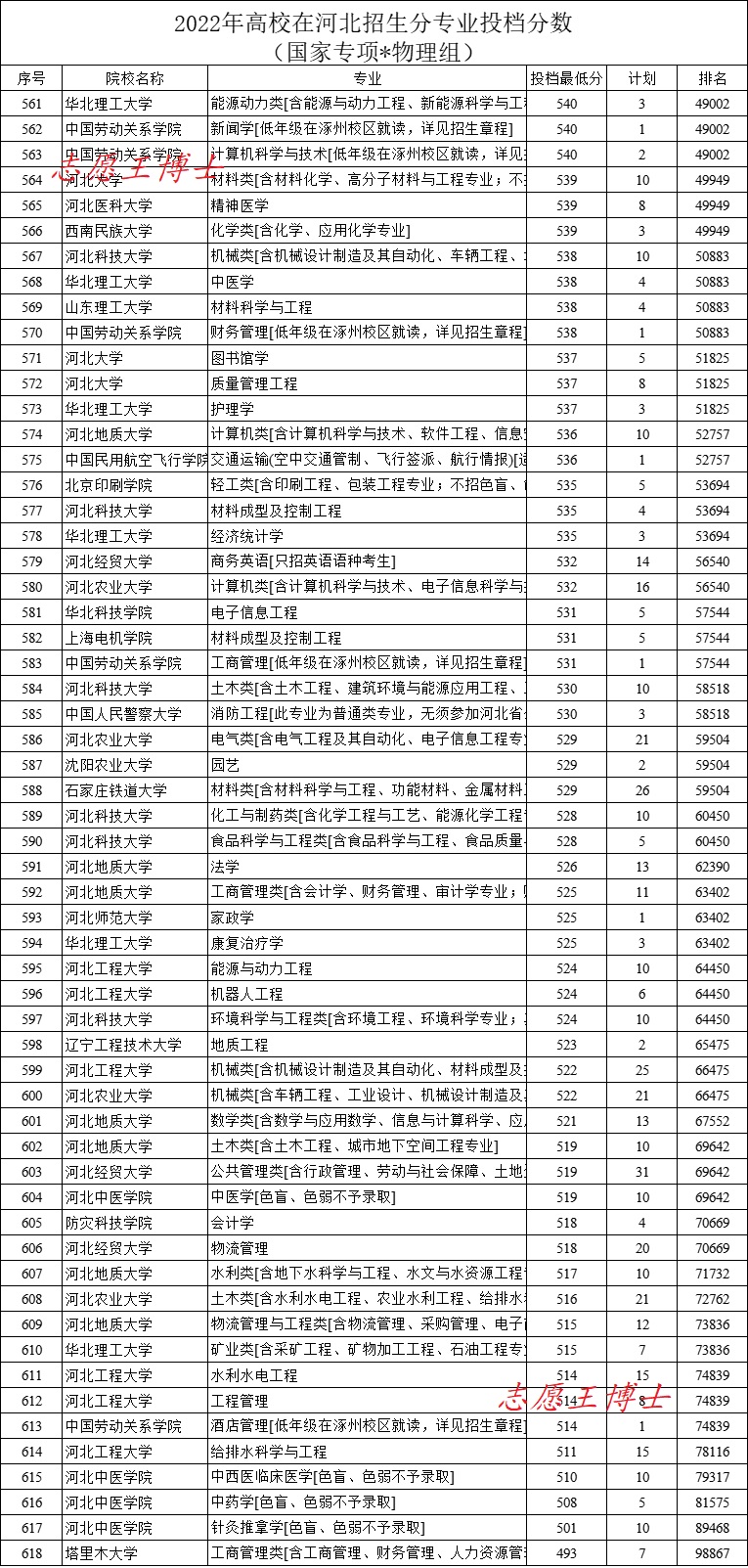 河北高考分数线汇总表最新,河北高考录取分数线大概是多少