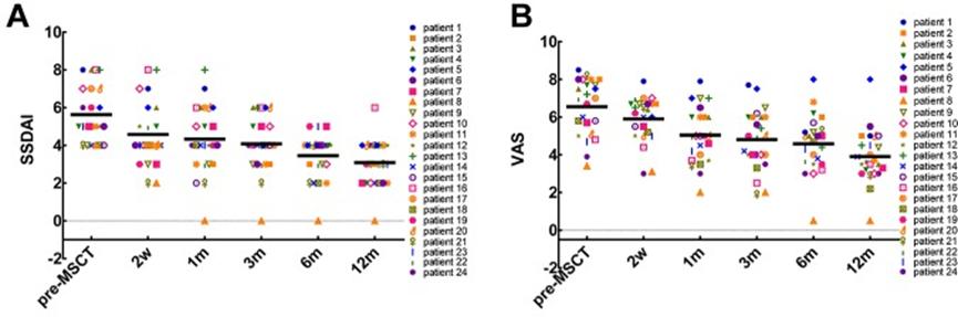 间充质干细胞的临床研究进展,间充质干细胞和自体免疫细胞