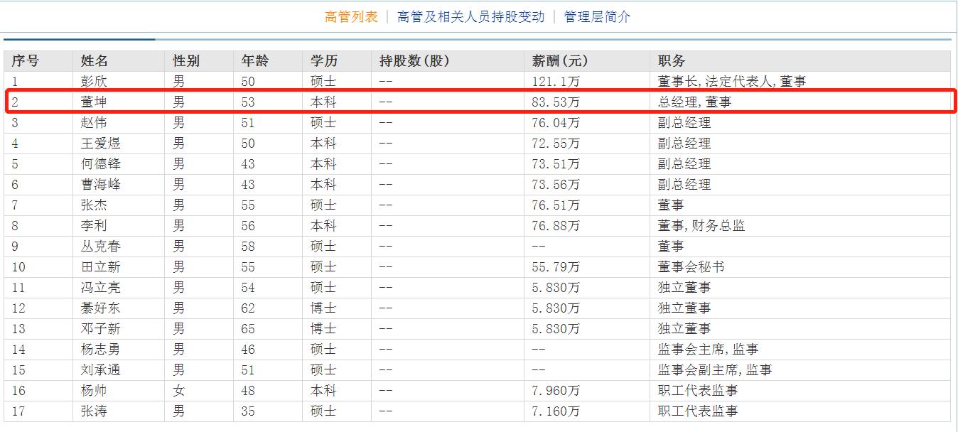 鲁抗生物制药经理年薪多少,鲁抗医药董坤照片