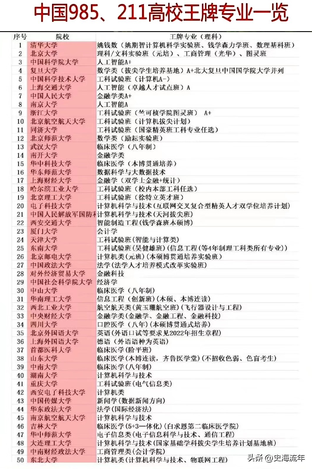 有哪些好用的大学专业推荐,目前大学比较热门的专业有哪些