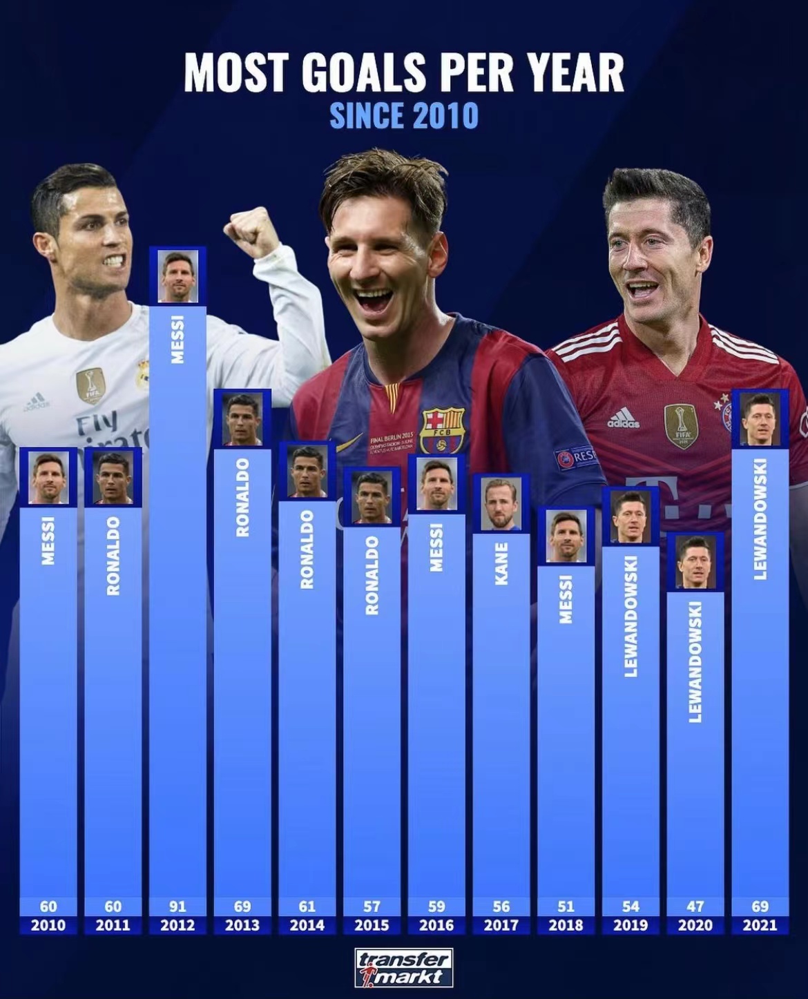 2010年至今足坛自然年零封榜助攻榜和进球榜梅西的数据没谁了