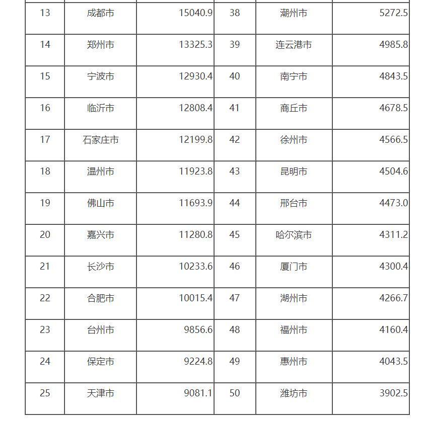 商丘快递业务量排名,2023年全国城市快递业务量排名