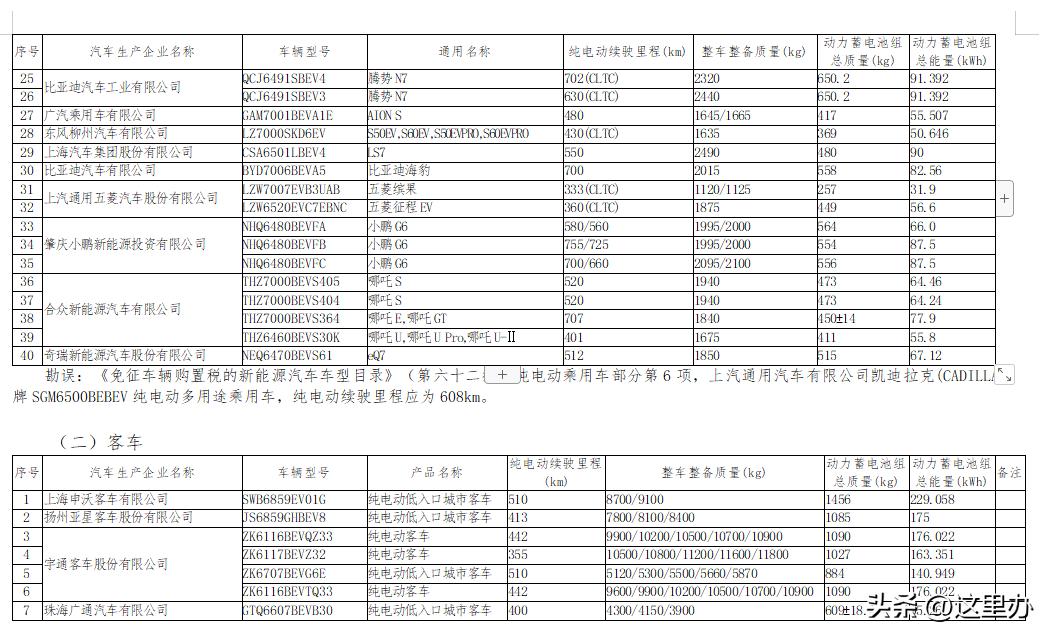 新能源免征购置税目录表,工信部新能源汽车购置税免征目录