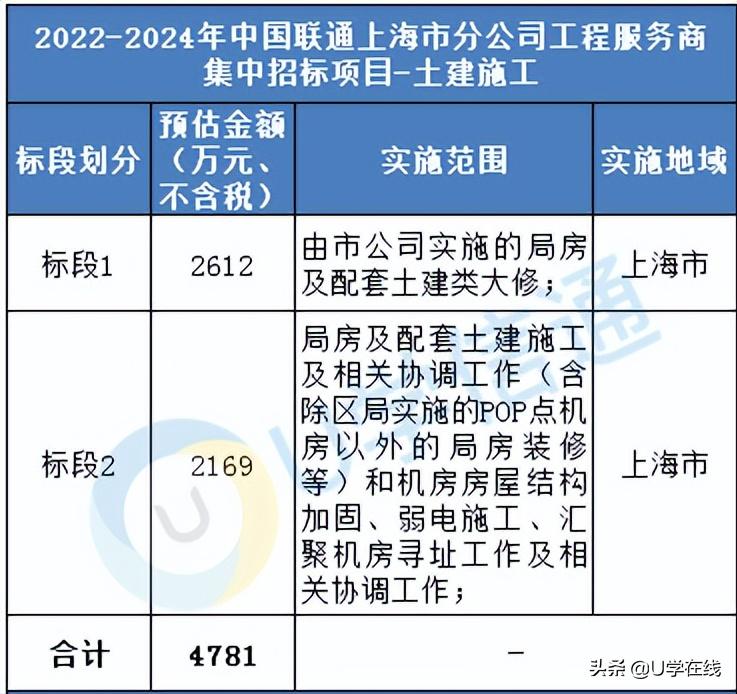 上海中标50个亿工程项目,中国联通最新中标项目
