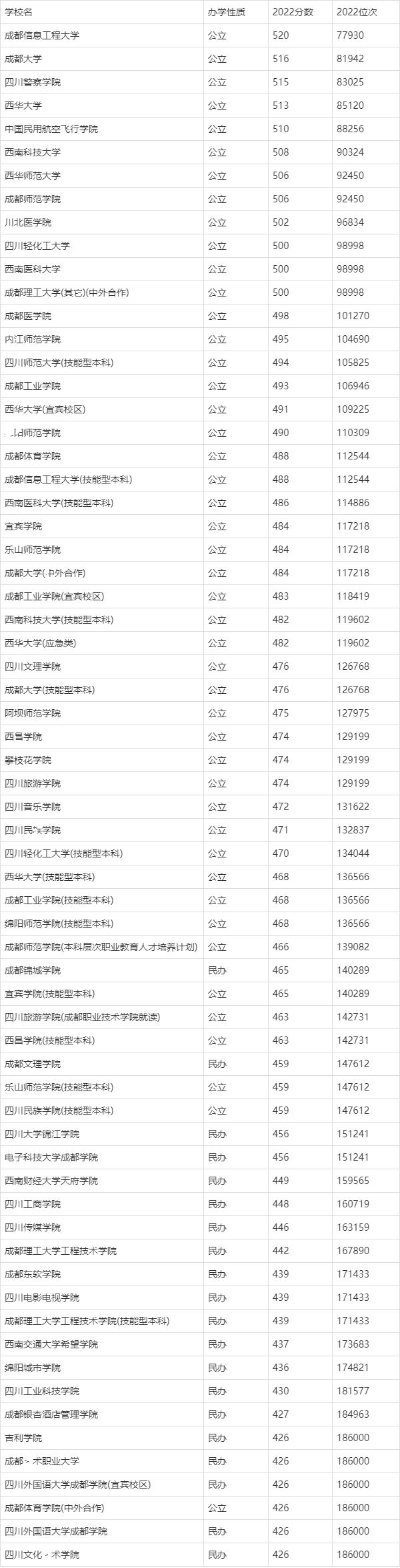 四川有哪些二本大学排名及分数线,四川二本大学院校排名及分数线