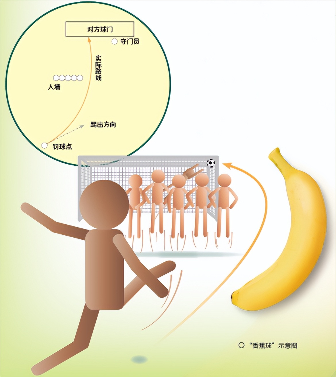 足球弧线和香蕉球的打法,足球如何踢出香蕉球