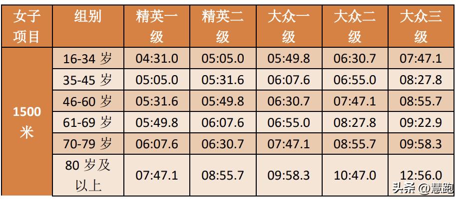 亚洲前十女子1500米世界纪录,女子1500米新世界纪录