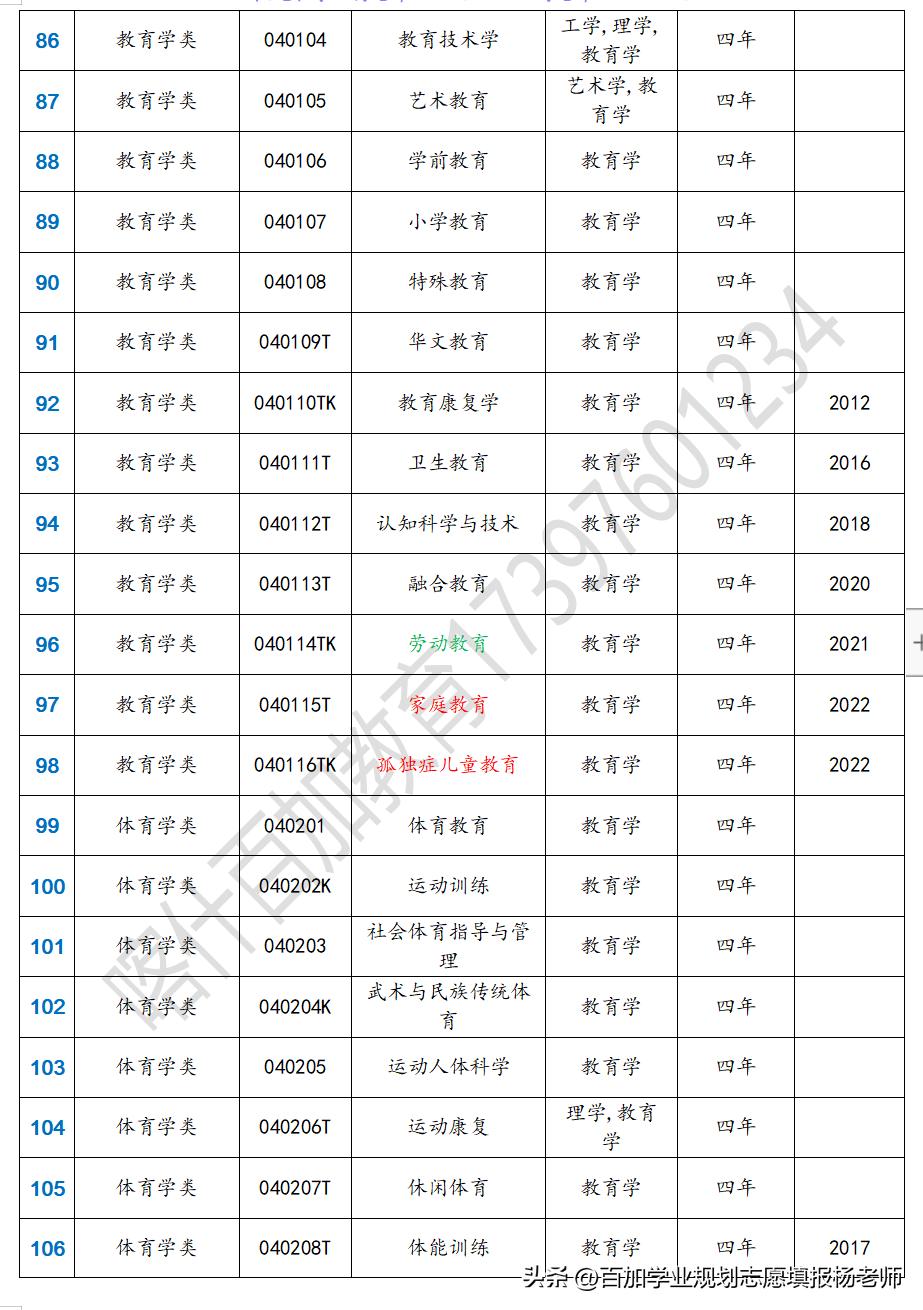 教育学类相关专业包括哪些专业,教育学类哪些专业就业率高