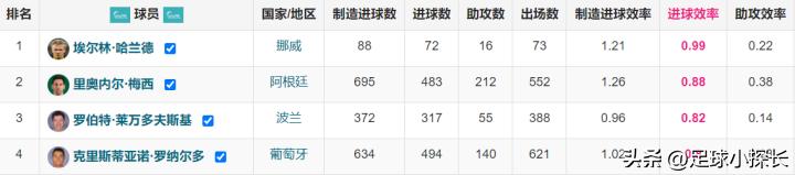 五大联赛场均进1球,五大联赛单场5球