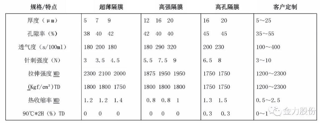 锂电池隔膜三大巨头,2023锂电池隔膜前十企业