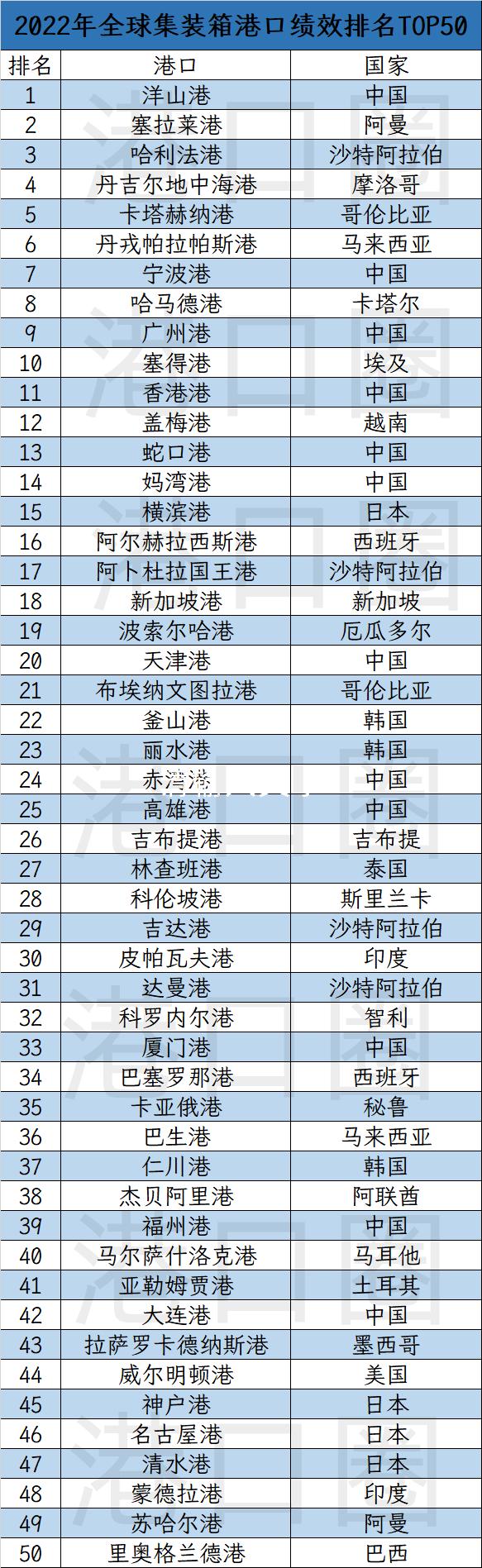 2022年一季度港口集装箱排名,全球集装箱港口排名第一的港口是