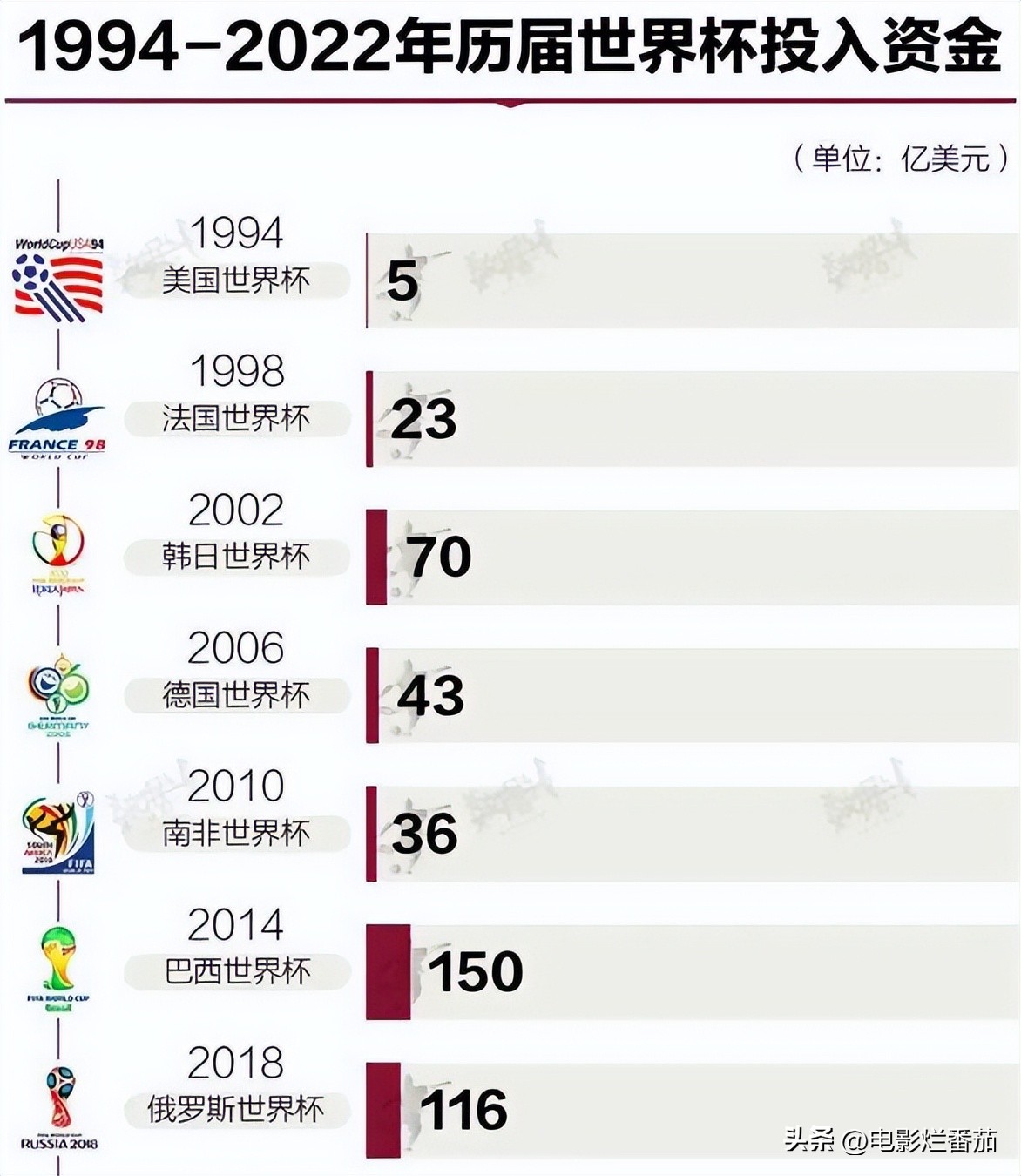 卡塔尔世界杯花费2000亿美元,卡塔尔世界杯花费2290亿美元