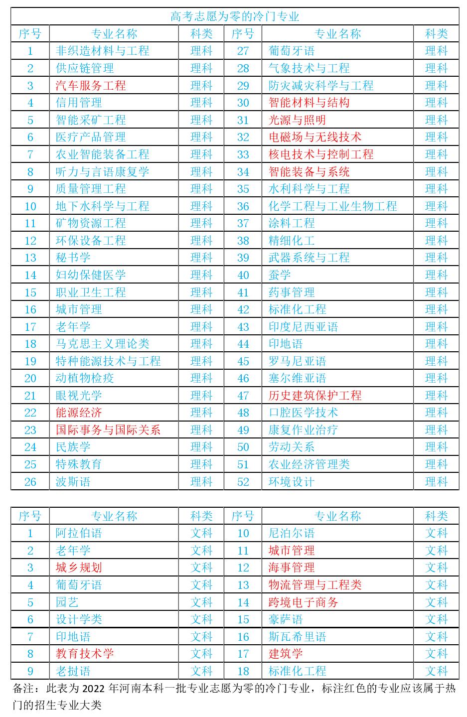 高考志愿冷门,高考志愿冷门学校