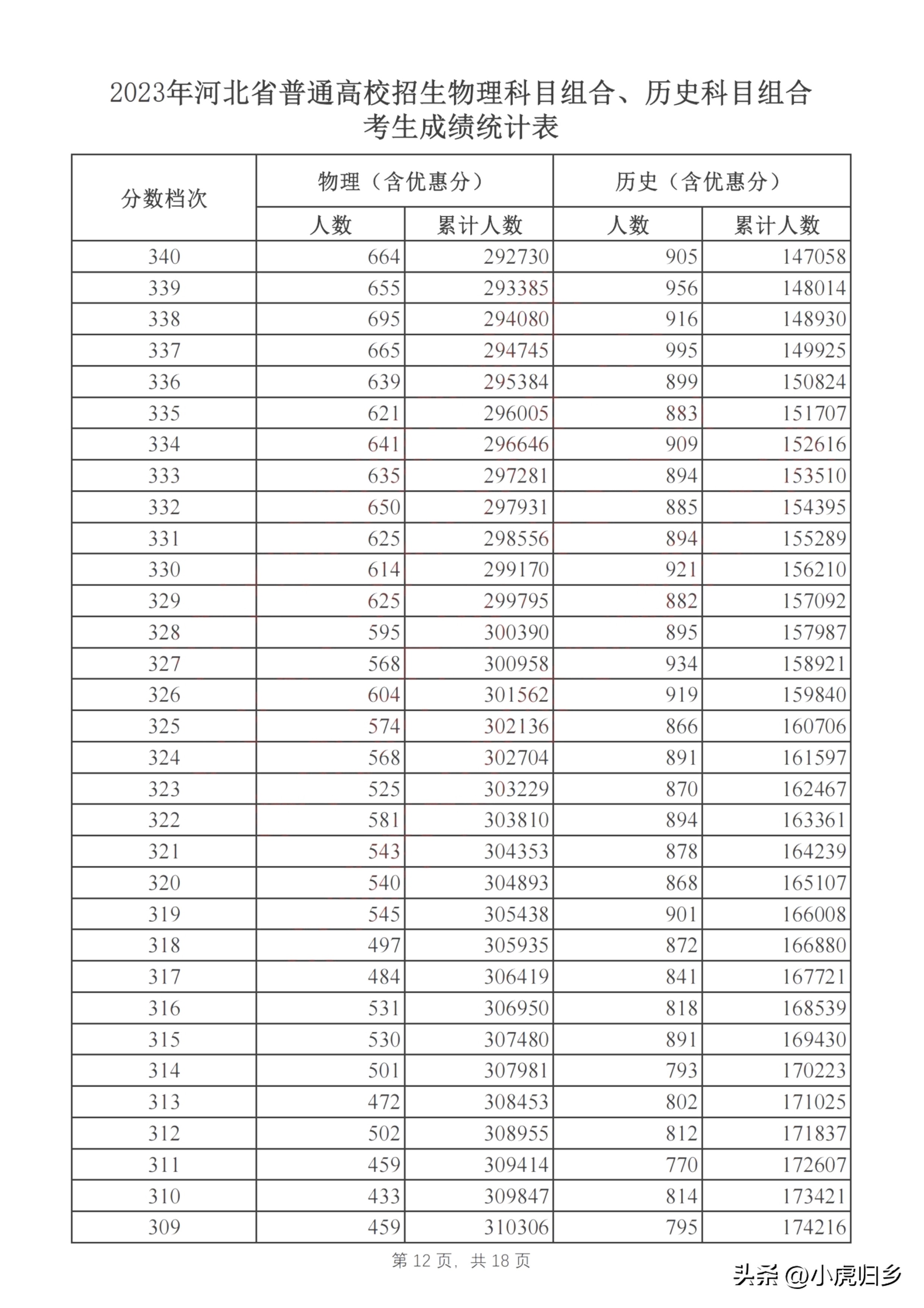 河北省2023年普通高考成绩一分一段统计表