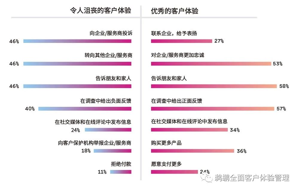 译体验｜Vonage：2022全球客户互动报告