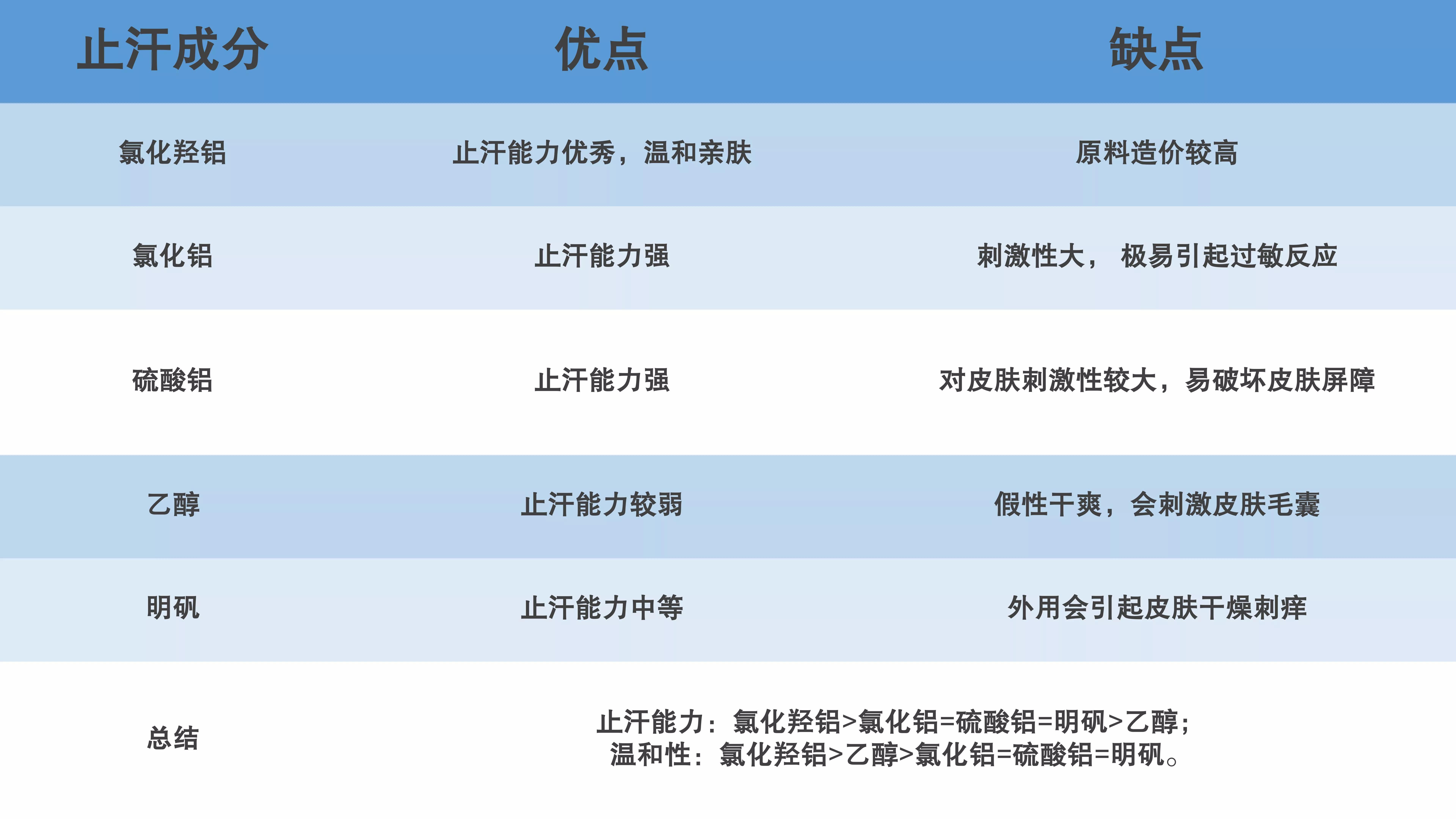 止汗露推荐测评带酸的,止汗露测评红黑榜