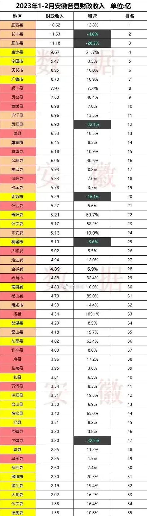 2024安庆各县区财政收入排名,安徽安庆财政收入排名
