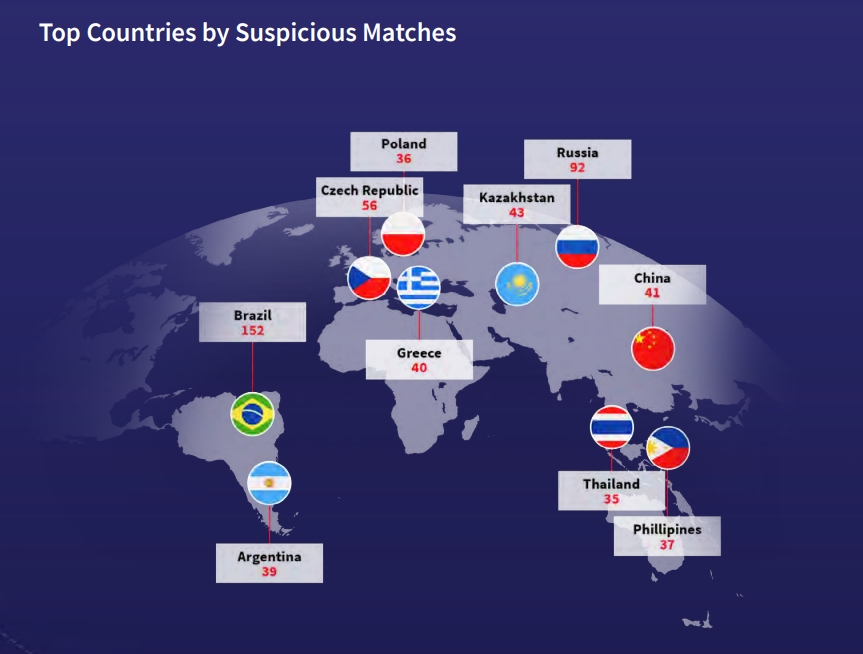 国外机构：去年62场乒球比赛疑为假球有权威性但说法靠AI模型推算