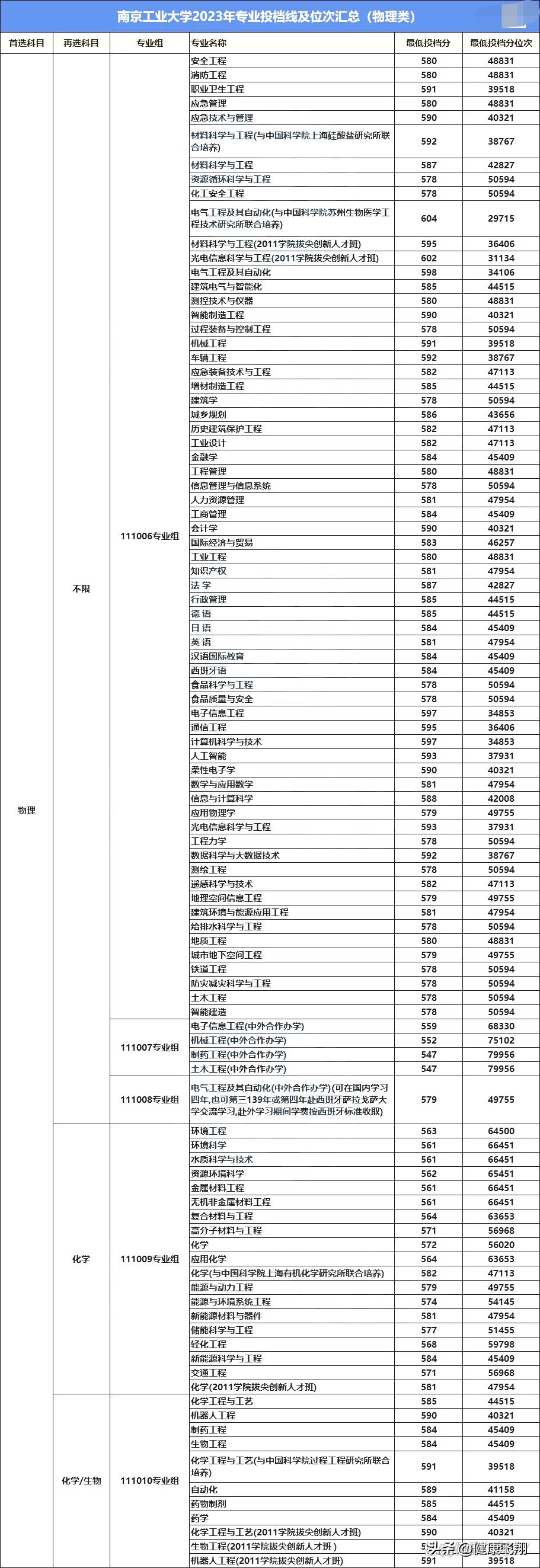 2023高考南京工业大学在江苏录取3559人，化工和材料专业分数不高