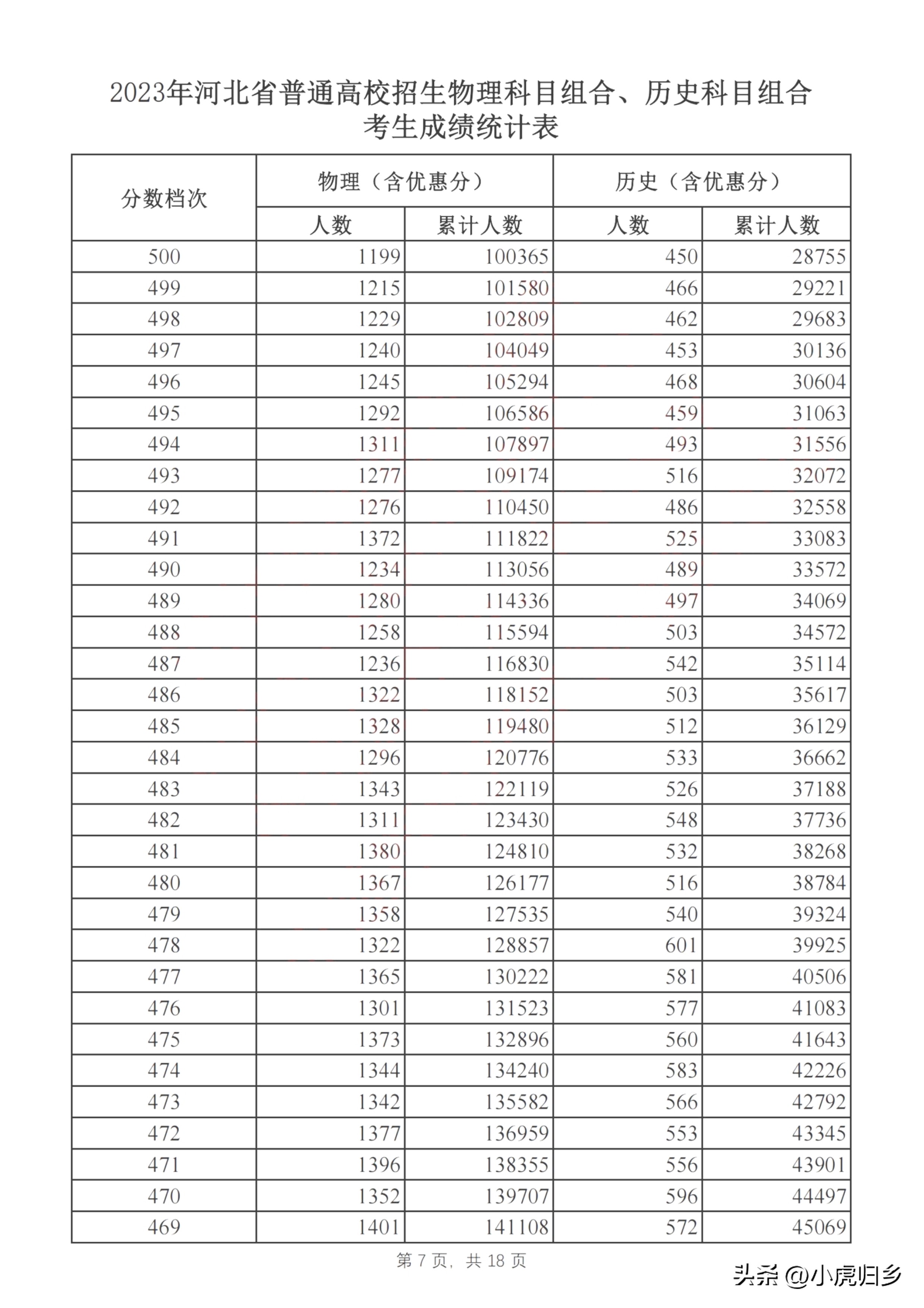 河北省2023年普通高考成绩一分一段统计表