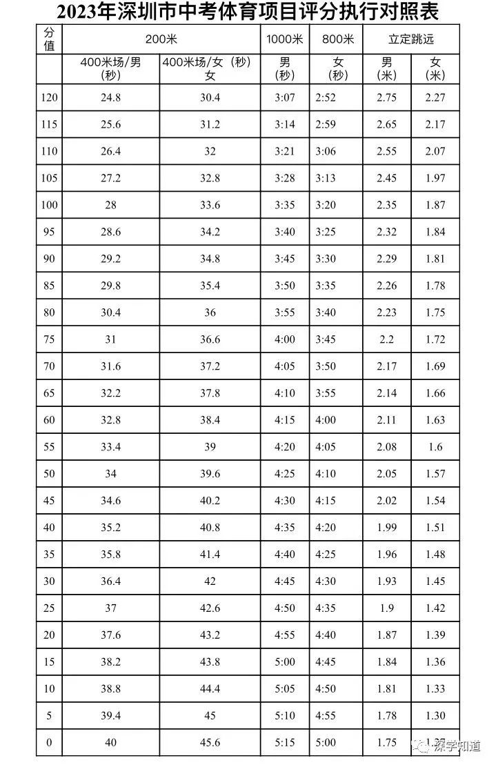 深圳中考2023年体育考试时间,2024年深圳中考体育考试评分标准