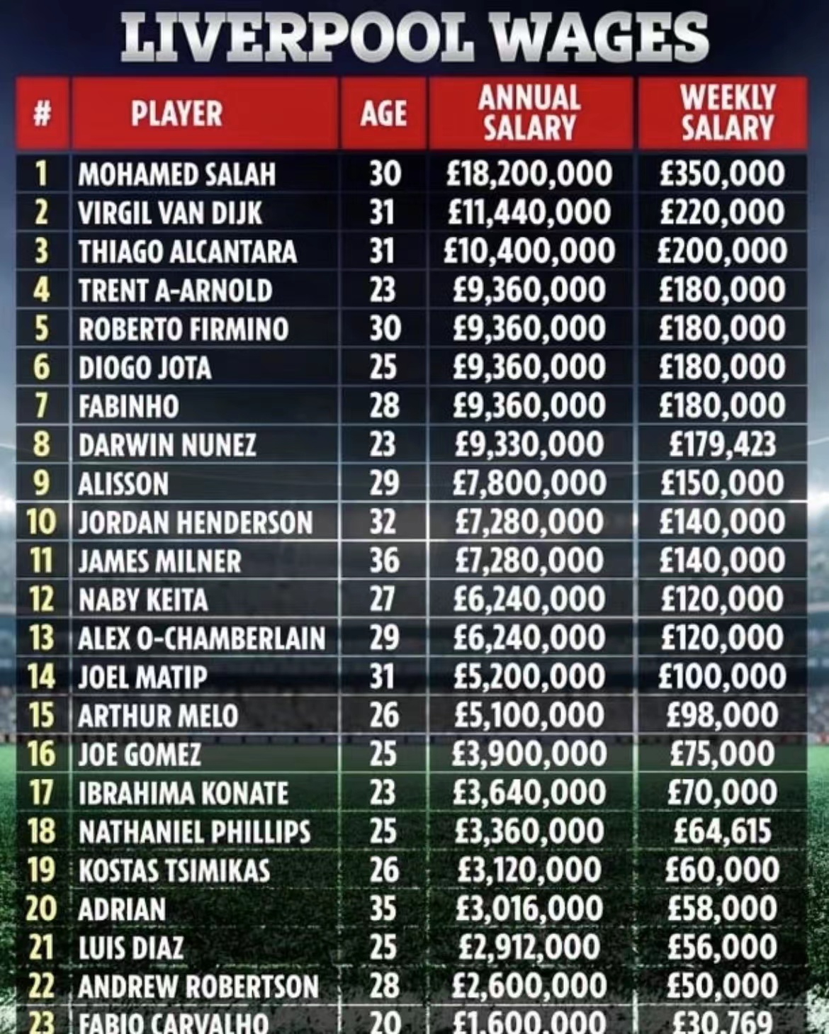 曼联近九年总花费,曼联近十年花费