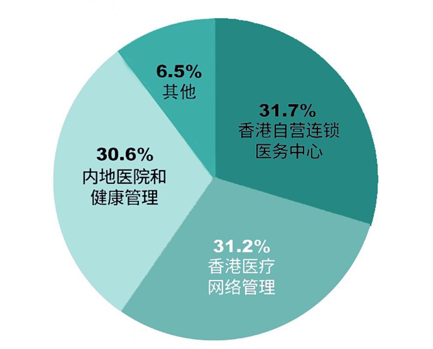 坐拥百家连锁，香港上市全科医疗集团4.7亿收购3家专科医疗中心