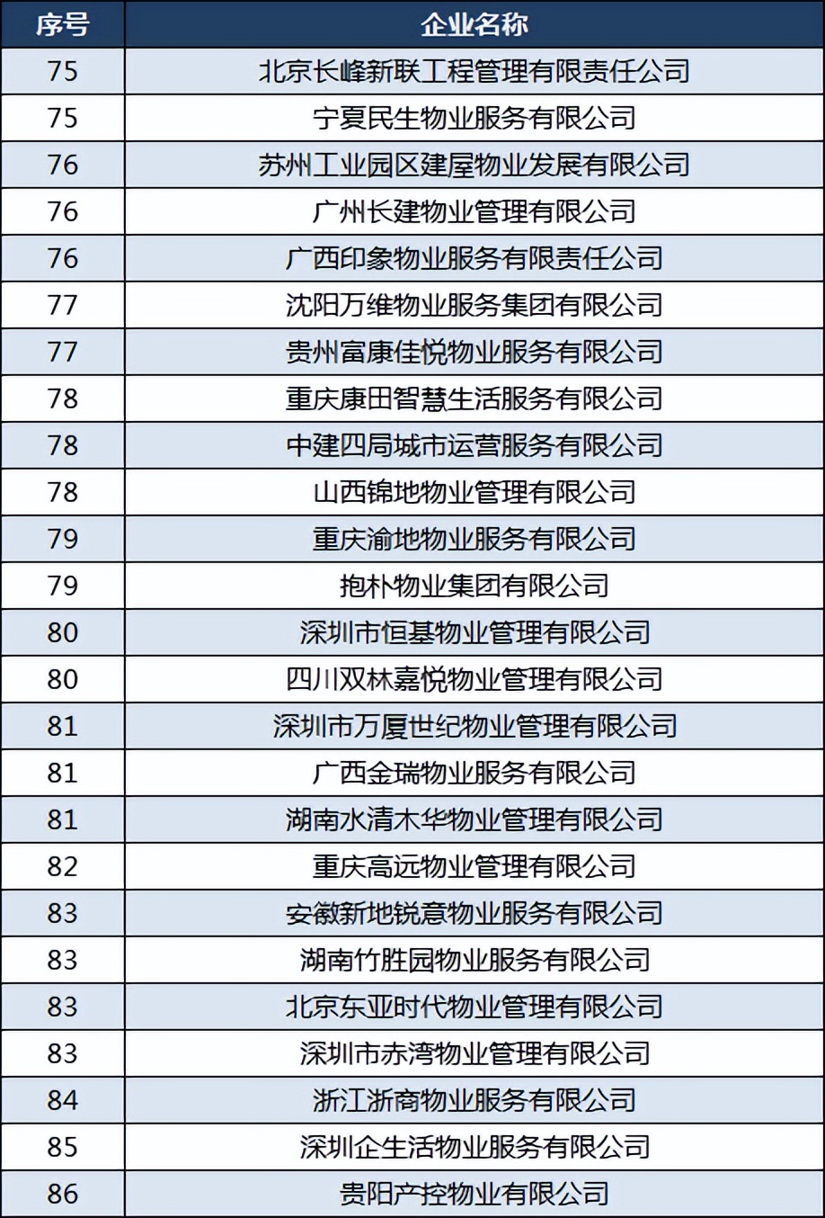 2021中国物业公司100强名单,中国物业百强榜单发布卓越