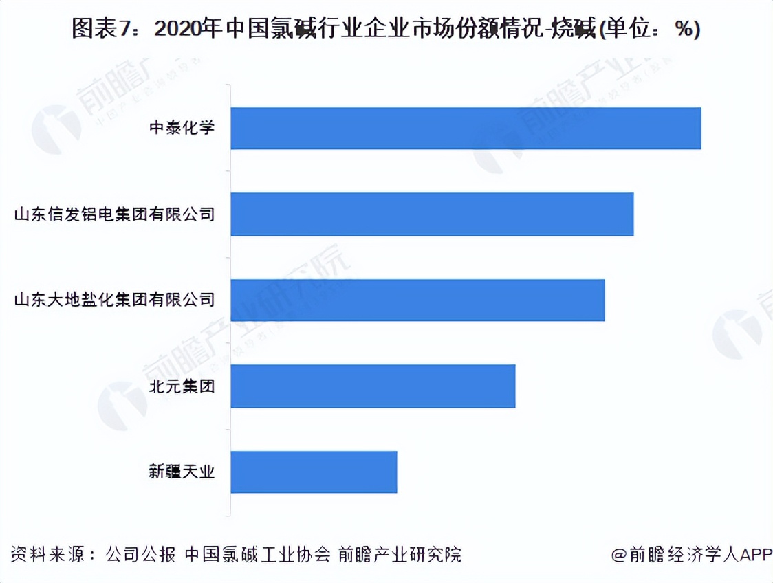 氯碱行业龙头,氯碱化工行业龙头企业