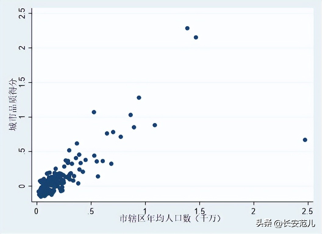 中国城市品质评价2022：西安排名前十