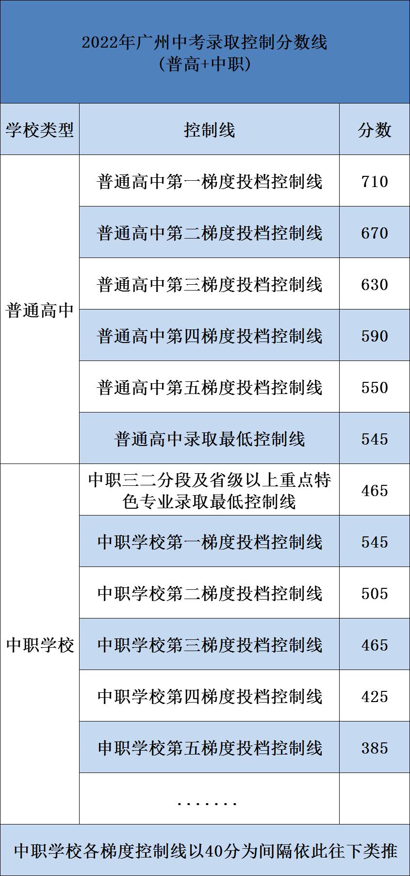 2022年广州中考各批次录取分数线,2020年广州市中考学校录取分数线