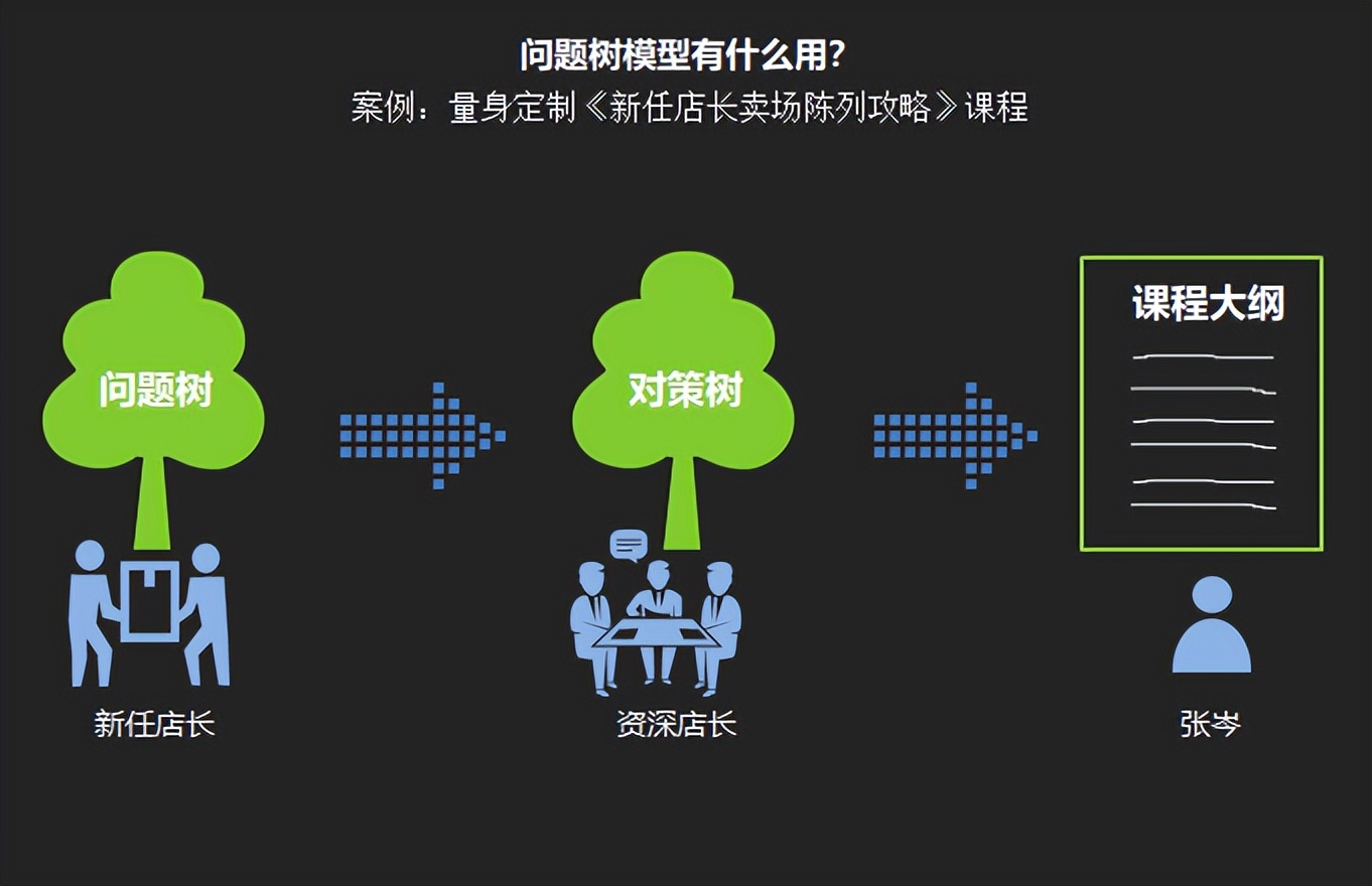 问题树和目标树案例,问题树模型