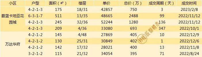 成都二手房挂牌价与成交价差距,成都最新二手房指导价楼盘一览表
