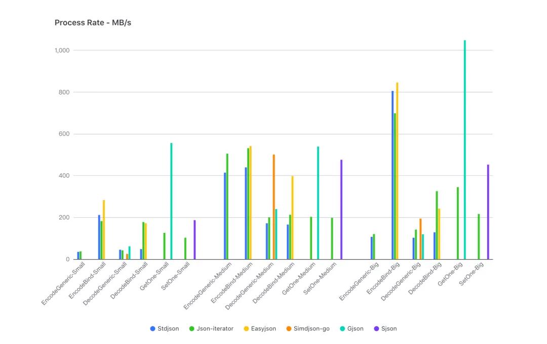 sonic：基于JIT技术的开源全场景高性能JSON库