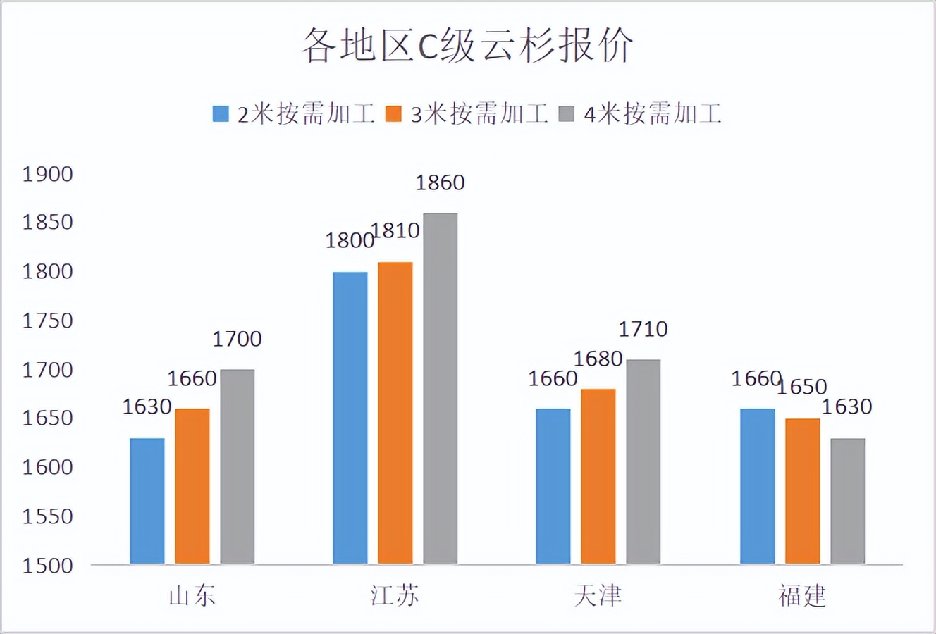 2022年杨树木材价格一览表,红木木材2022年价格
