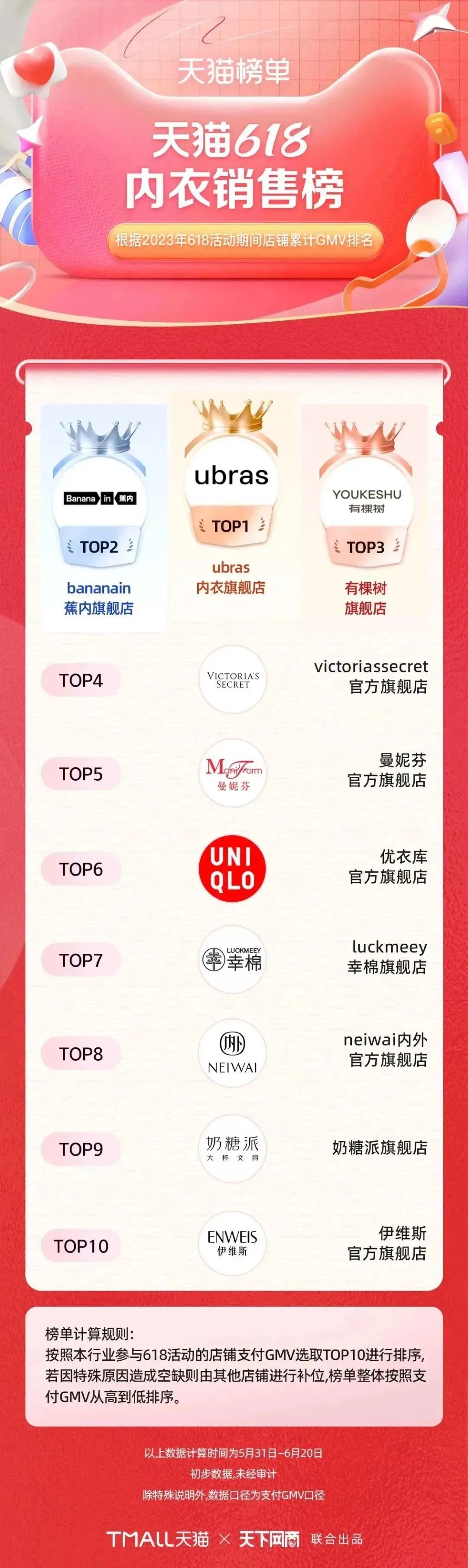 淘宝天猫618305个品牌成交破亿,618淘宝销量排行榜