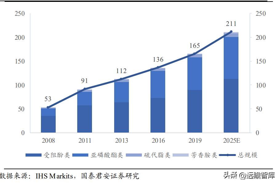 高分子材料龙头，风光股份：抗氧剂奋发踔厉，催化剂未来可期