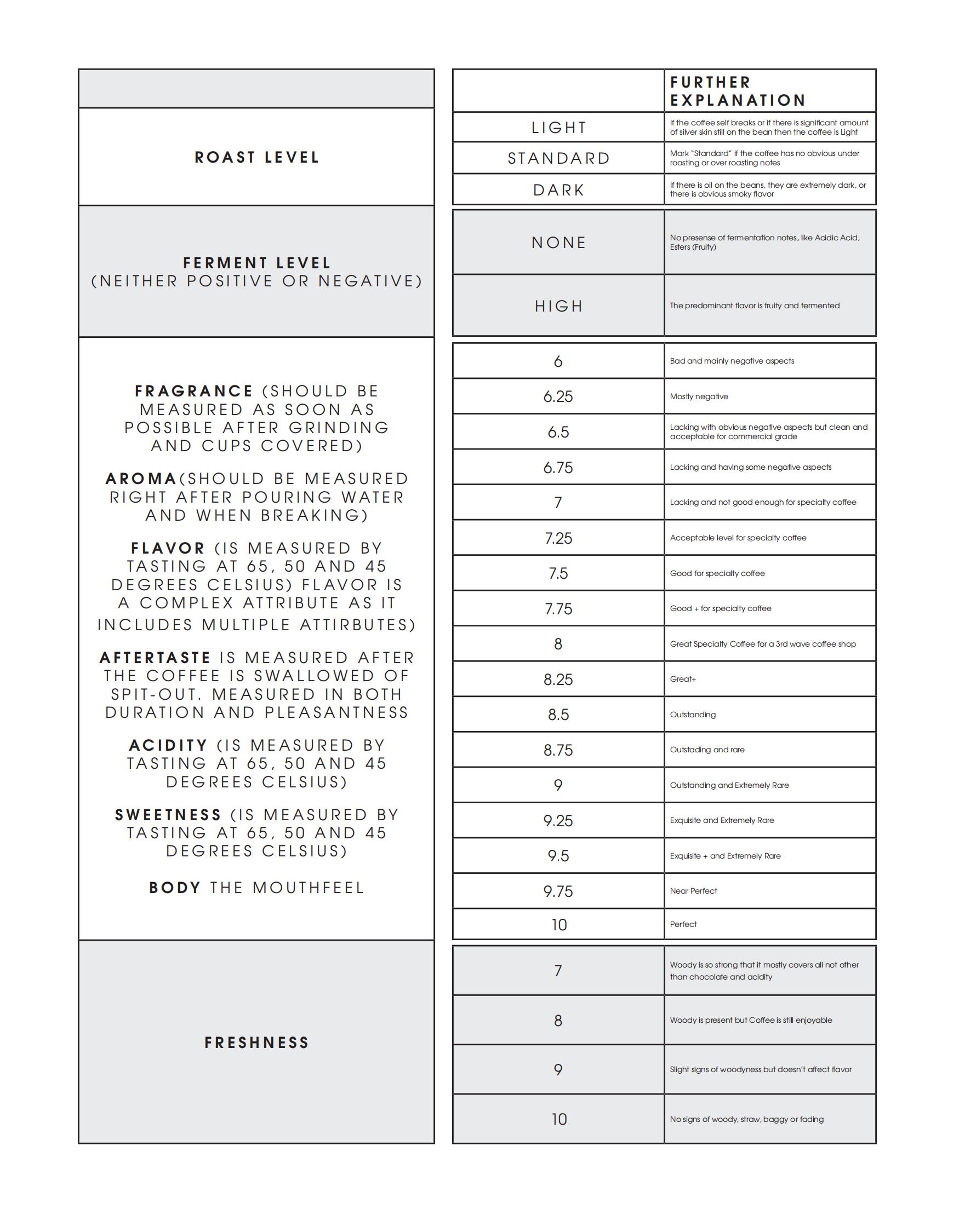 你看过的咖啡评测99%都不专业，咖啡宇宙告诉你专业咖啡评测方法