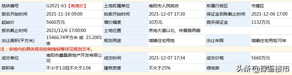 南阳市东区土地出让,南阳市土拍最高价是哪块地