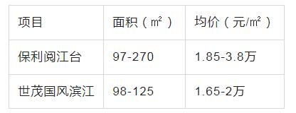 9000元/㎡起,佛山陈村这一把豁出去了