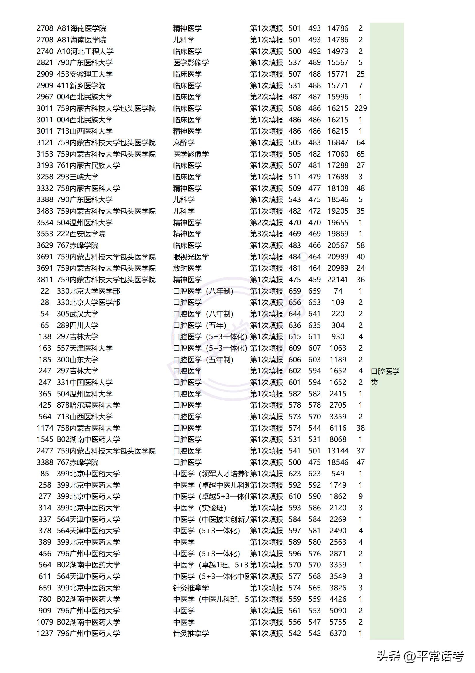 最近几年热门理科生专业排位,西北政法大学2023专业录取分数线