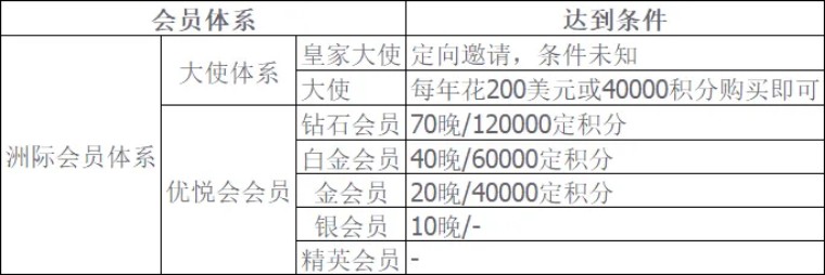 ihg会员升级条件,ihg会员注册教程