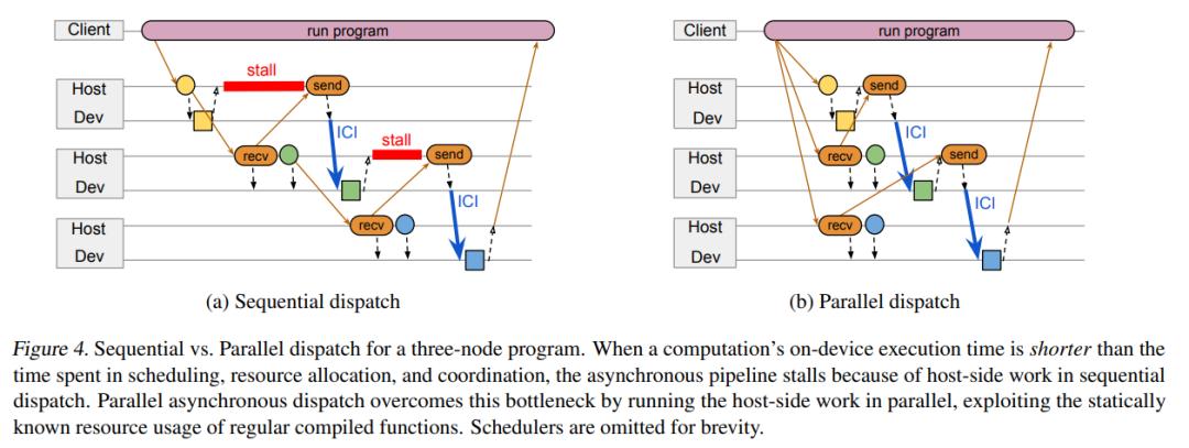 谷歌下一代AI架构、JeffDean宣传大半年的Pathways终于有论文了