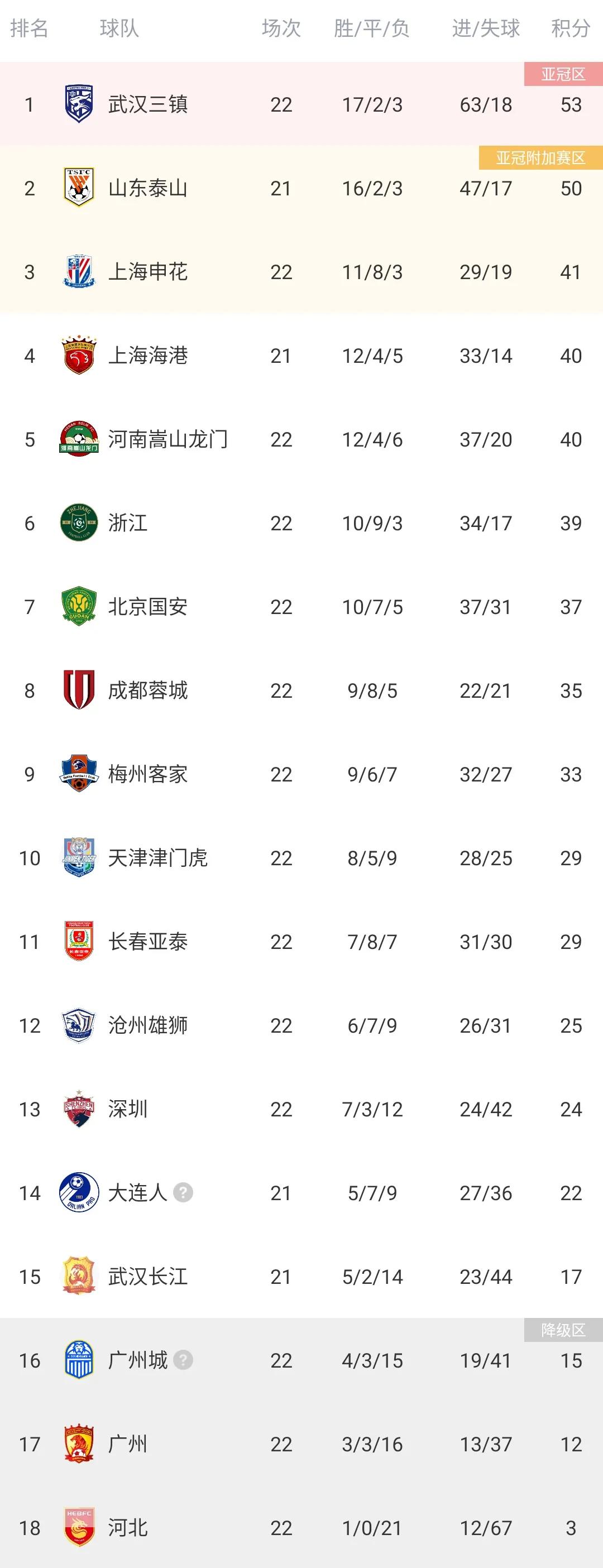 中超三轮后积分榜海港广州城登顶,中超积分榜三镇曝大冷吞首败