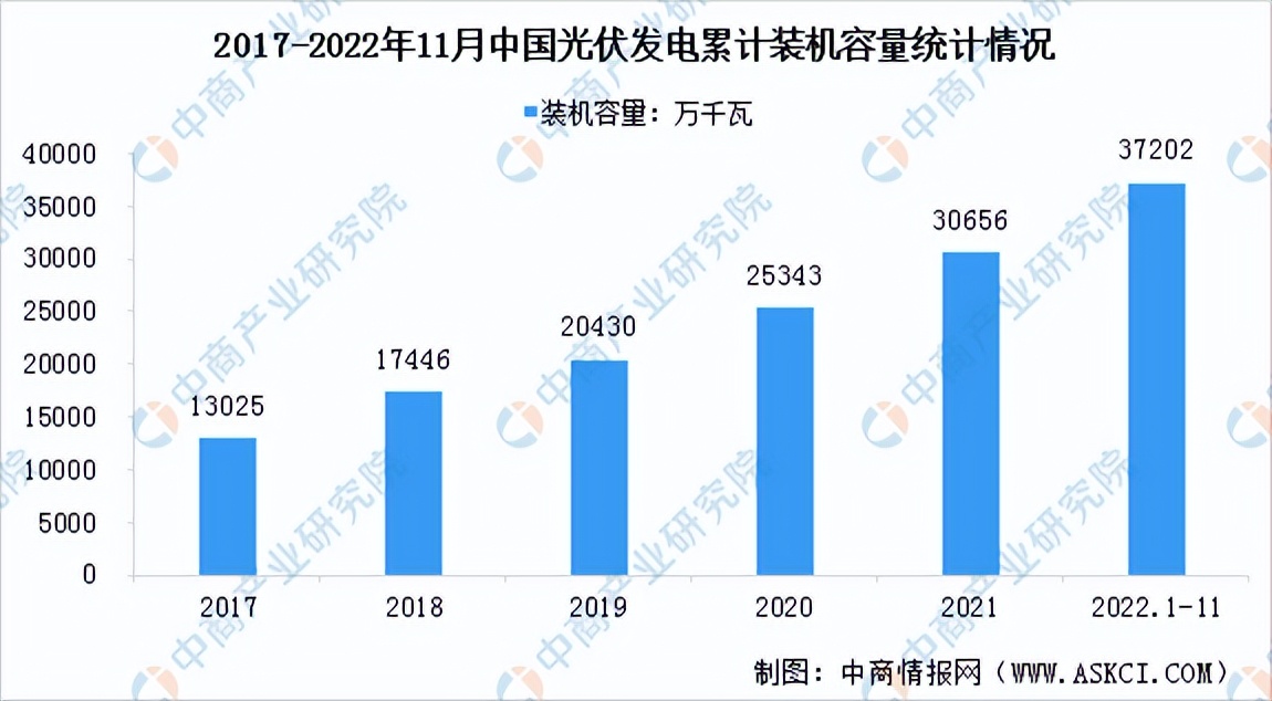 2022年光伏行业前景如何,2022年中国光伏发电的产电成本