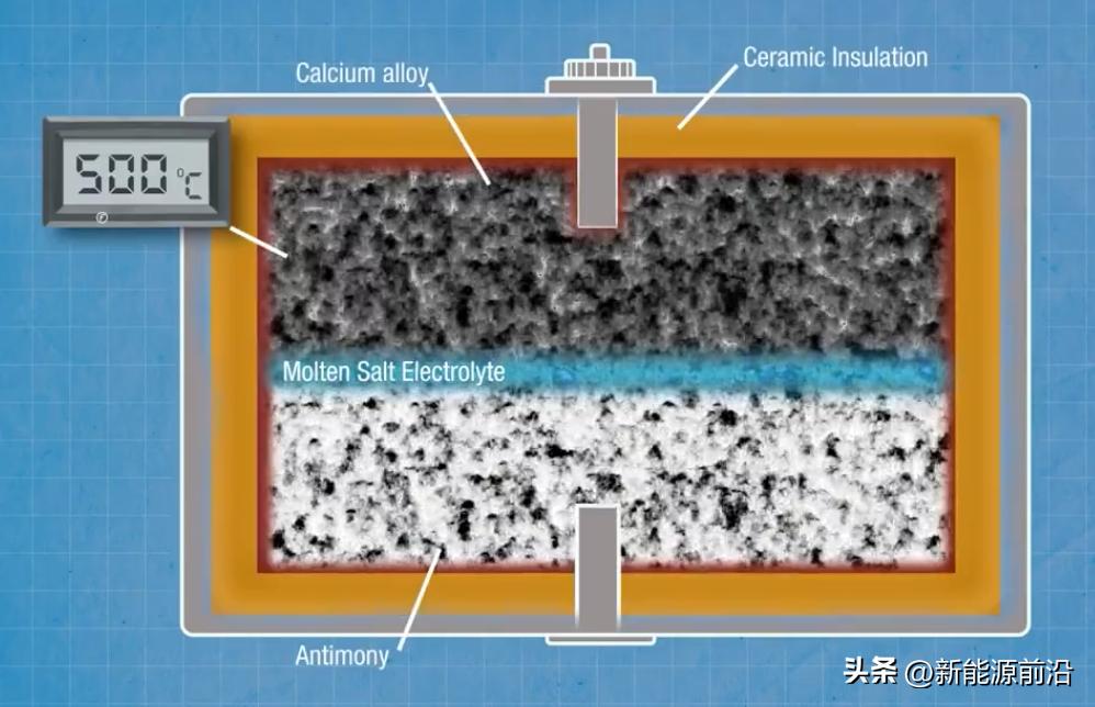 运行温度500℃的液态金属电池即将迎来商业化