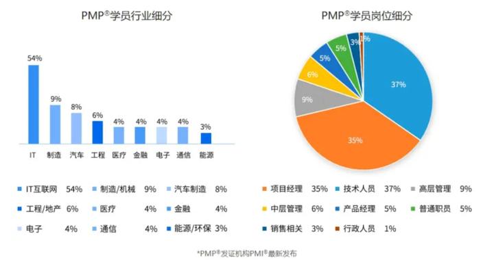 pmp适合人群,上班族日常如何备考pmp