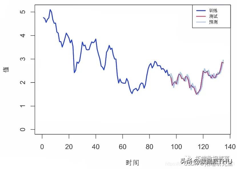 RNN循环神经网络、LSTM长短期记忆网络实现时间序列长期利率预测